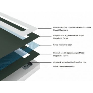 Плита душевая с лотком Bettoserb Confluo Board 90x90 40007821BG