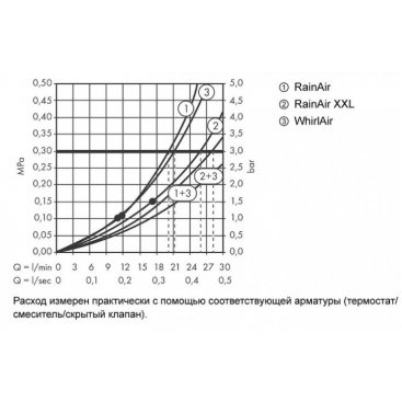 Душевая система Hansgrohe Raindance Rainmaker 28404000