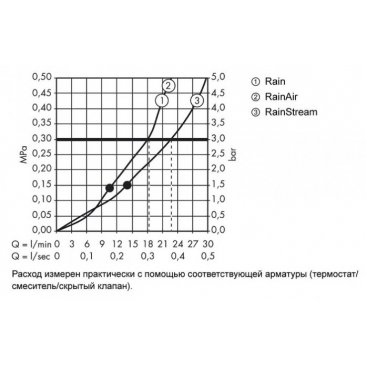 Верхний душ Hansgrohe Raindance Select E 300 26468400