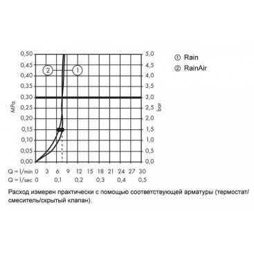 Верхний душ Hansgrohe Raindance Select S 240 Eco Smart 26469000